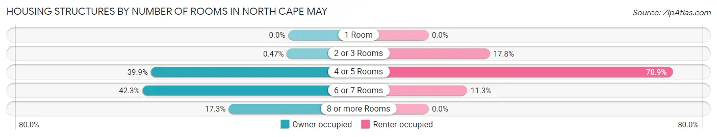Housing Structures by Number of Rooms in North Cape May
