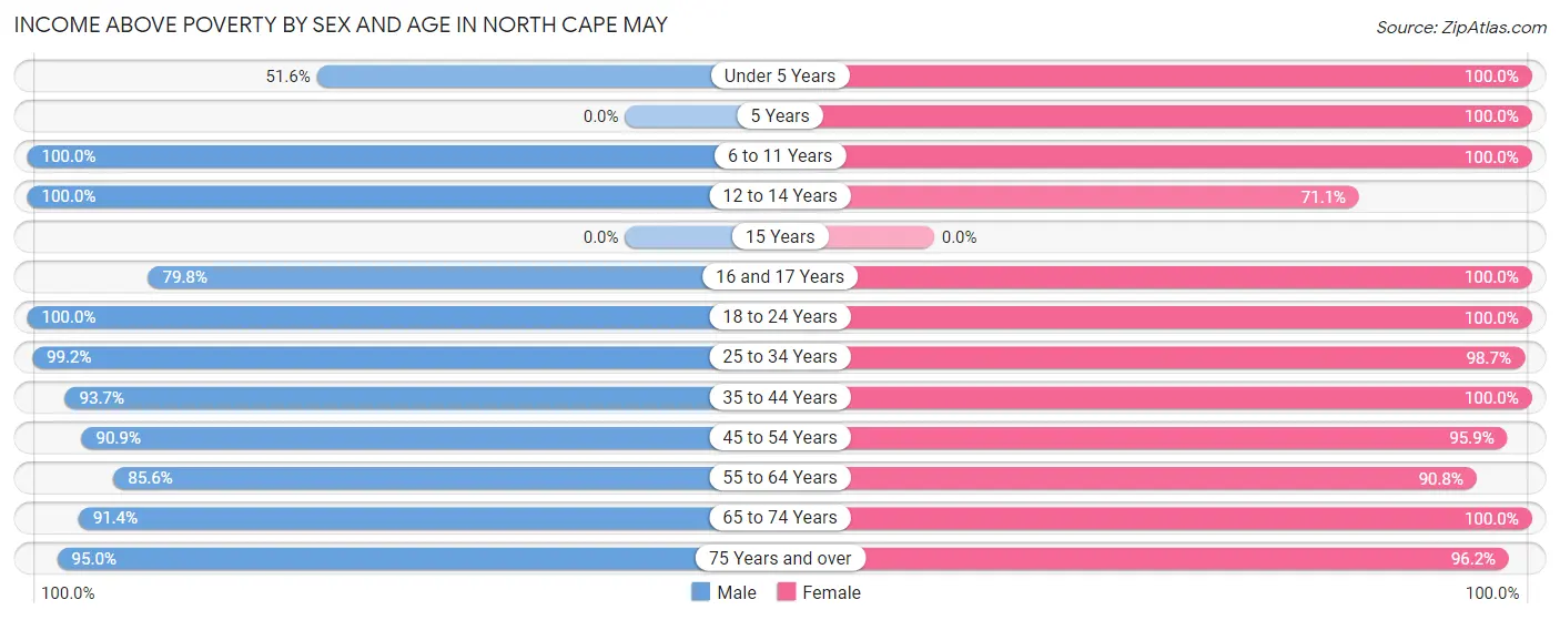 Income Above Poverty by Sex and Age in North Cape May