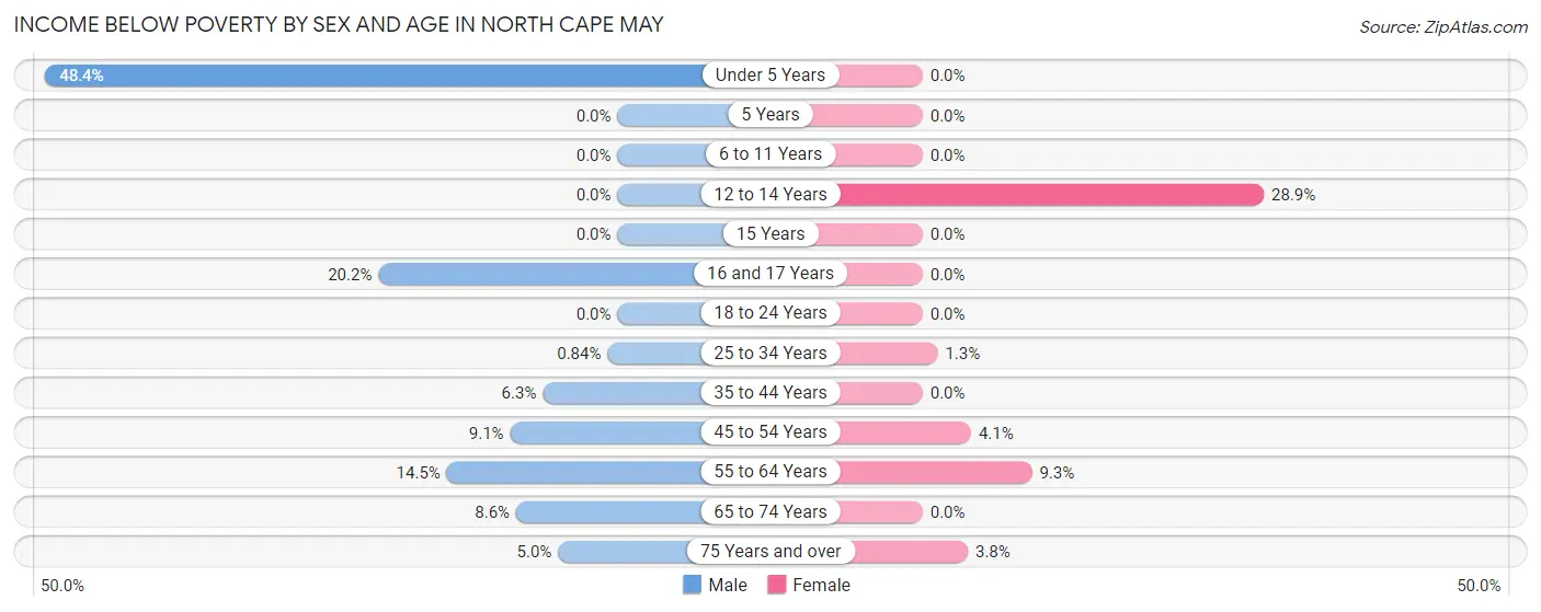 Income Below Poverty by Sex and Age in North Cape May