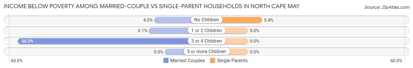 Income Below Poverty Among Married-Couple vs Single-Parent Households in North Cape May