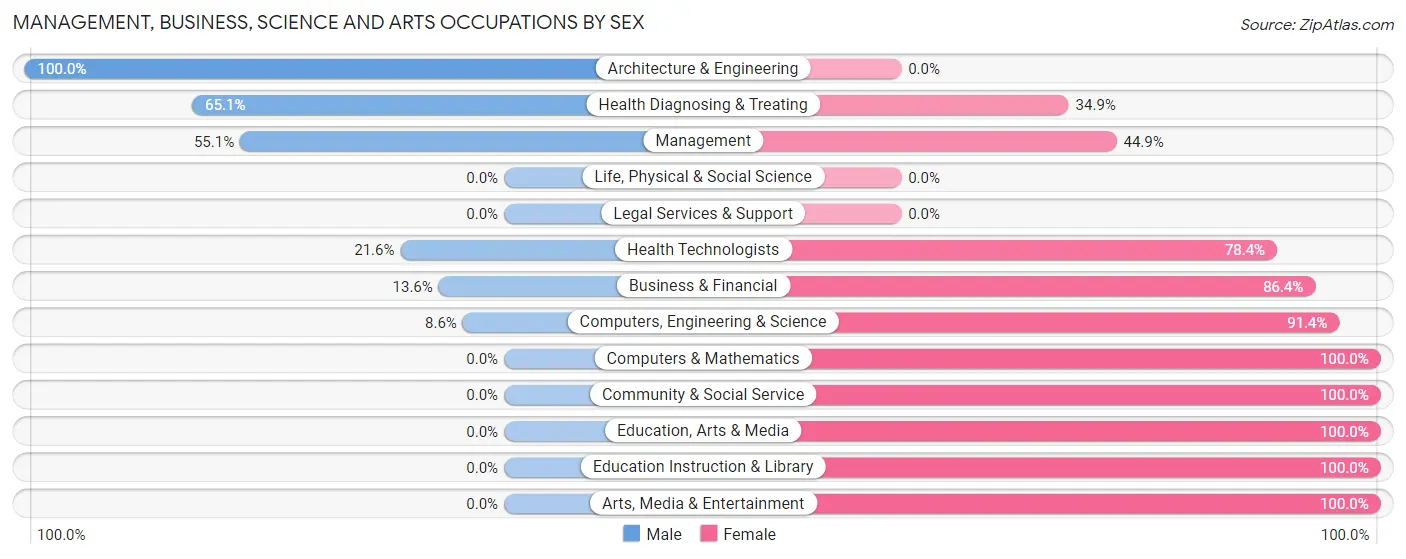 Management, Business, Science and Arts Occupations by Sex in North Cape May