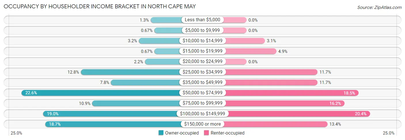 Occupancy by Householder Income Bracket in North Cape May