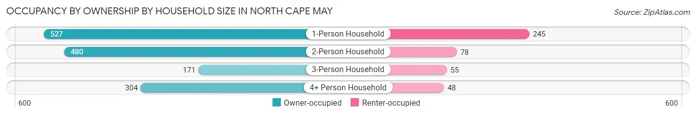 Occupancy by Ownership by Household Size in North Cape May