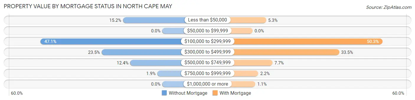 Property Value by Mortgage Status in North Cape May