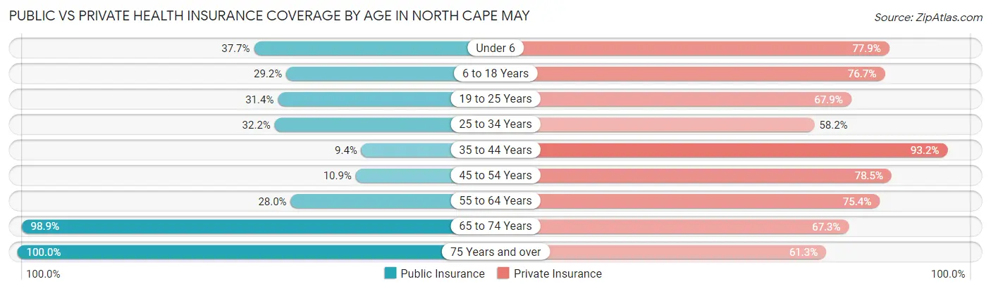 Public vs Private Health Insurance Coverage by Age in North Cape May