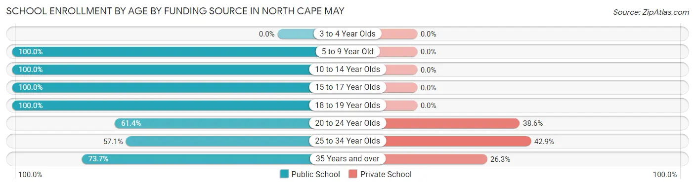 School Enrollment by Age by Funding Source in North Cape May
