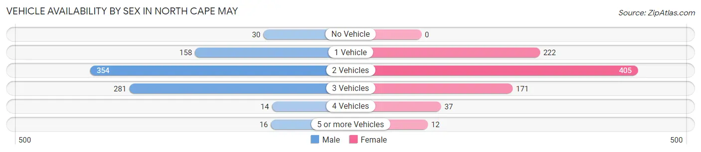 Vehicle Availability by Sex in North Cape May