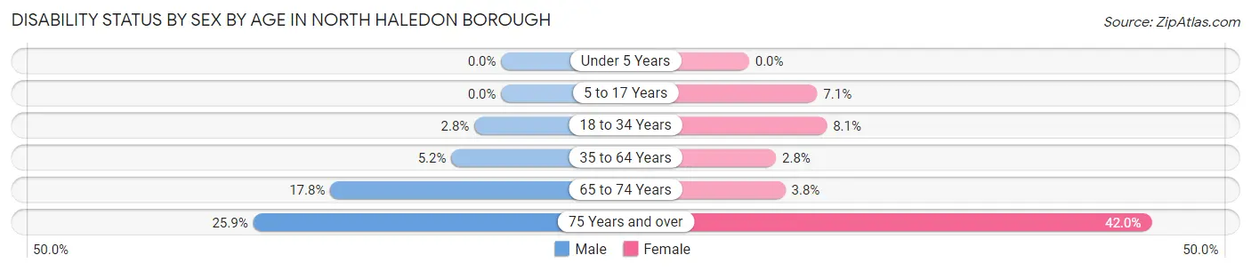 Disability Status by Sex by Age in North Haledon borough