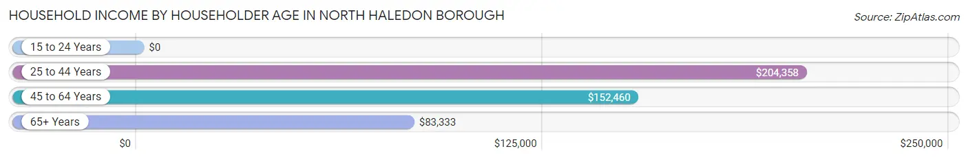 Household Income by Householder Age in North Haledon borough