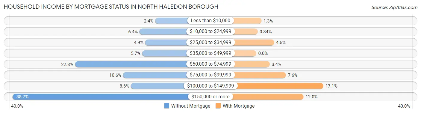 Household Income by Mortgage Status in North Haledon borough