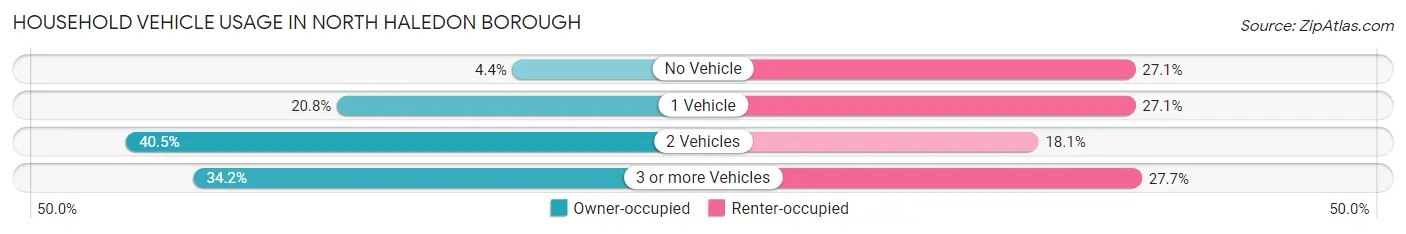 Household Vehicle Usage in North Haledon borough