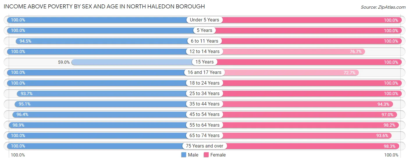 Income Above Poverty by Sex and Age in North Haledon borough