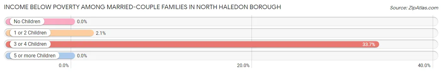 Income Below Poverty Among Married-Couple Families in North Haledon borough