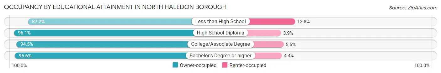 Occupancy by Educational Attainment in North Haledon borough