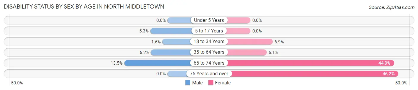Disability Status by Sex by Age in North Middletown