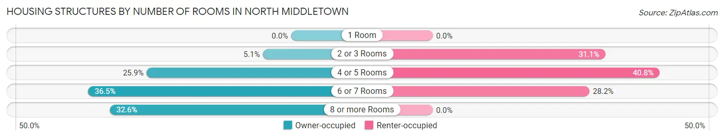 Housing Structures by Number of Rooms in North Middletown