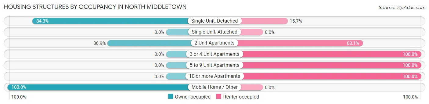 Housing Structures by Occupancy in North Middletown