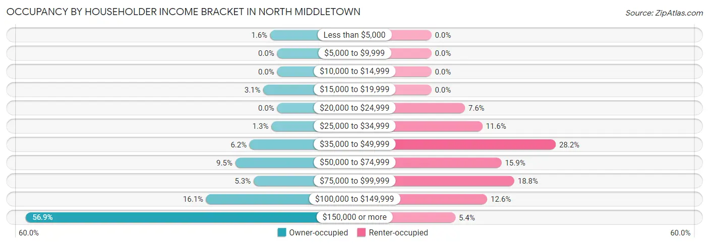 Occupancy by Householder Income Bracket in North Middletown
