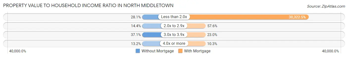 Property Value to Household Income Ratio in North Middletown