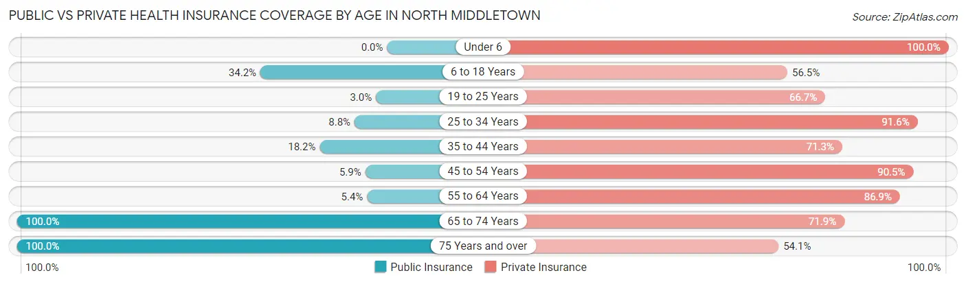 Public vs Private Health Insurance Coverage by Age in North Middletown
