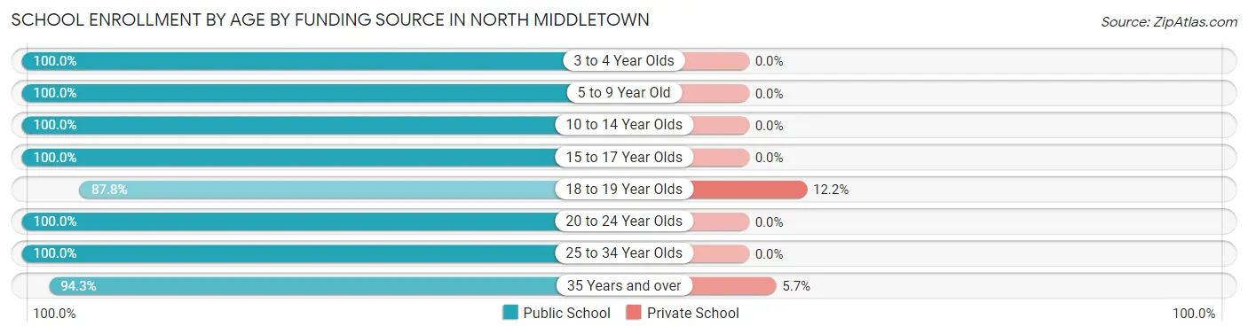 School Enrollment by Age by Funding Source in North Middletown