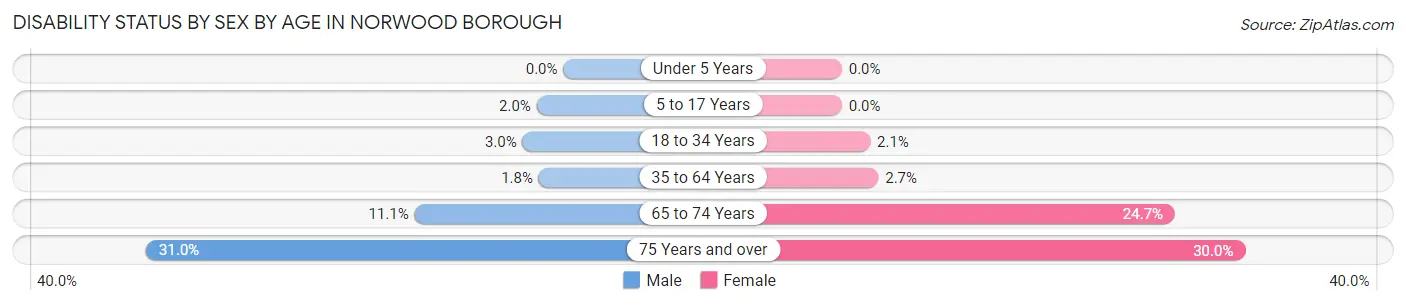 Disability Status by Sex by Age in Norwood borough