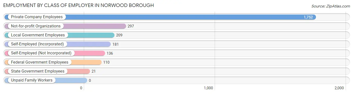 Employment by Class of Employer in Norwood borough