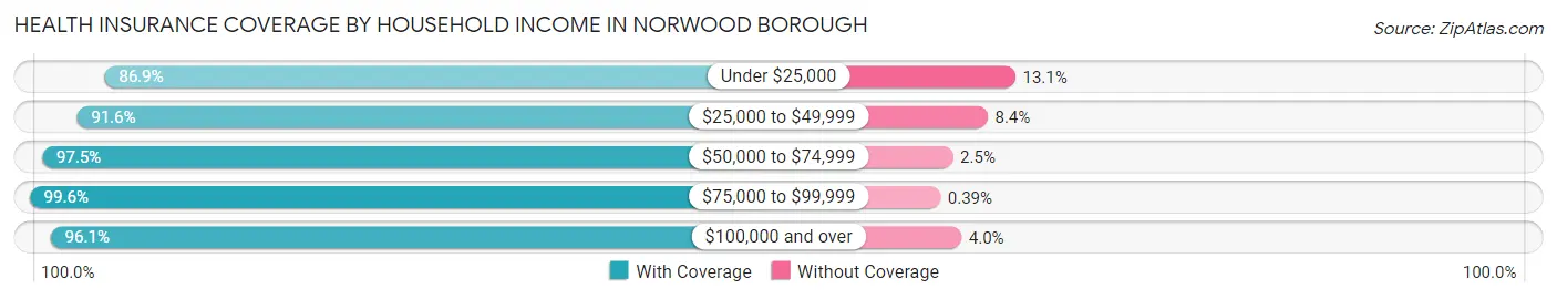 Health Insurance Coverage by Household Income in Norwood borough