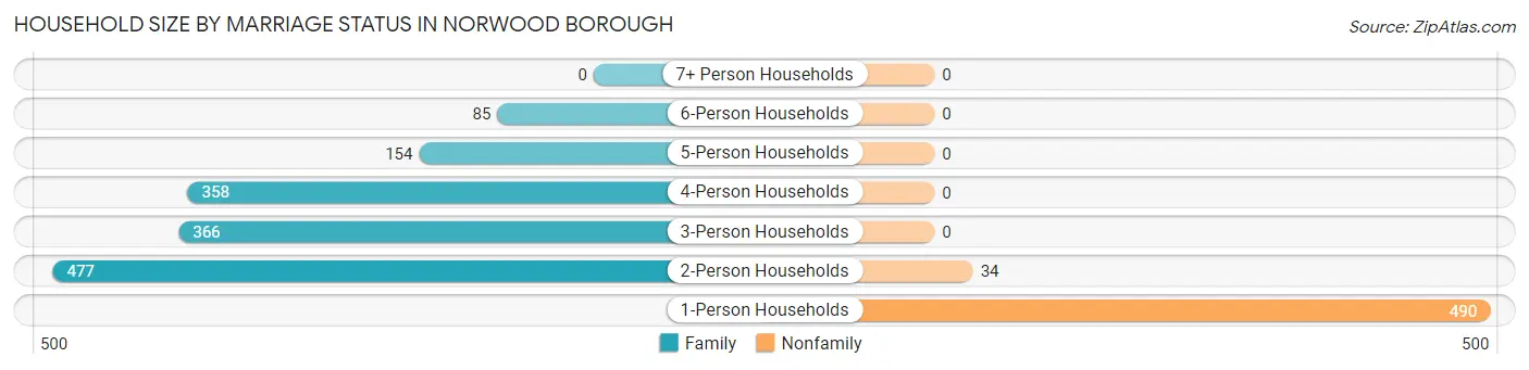 Household Size by Marriage Status in Norwood borough