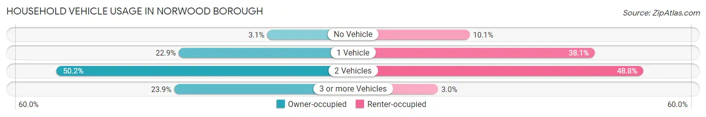 Household Vehicle Usage in Norwood borough