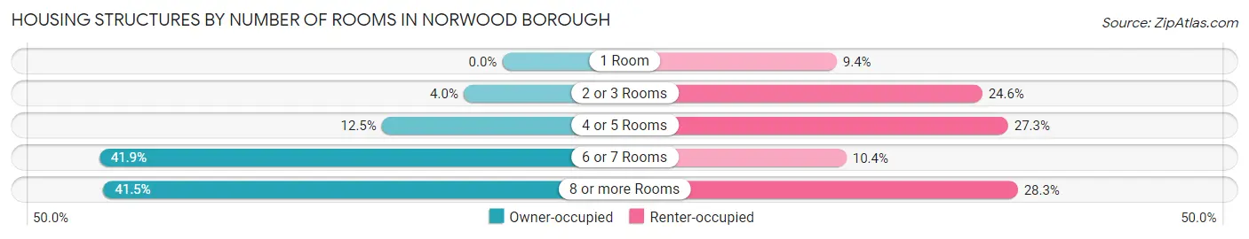 Housing Structures by Number of Rooms in Norwood borough