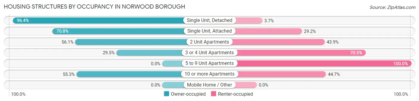 Housing Structures by Occupancy in Norwood borough