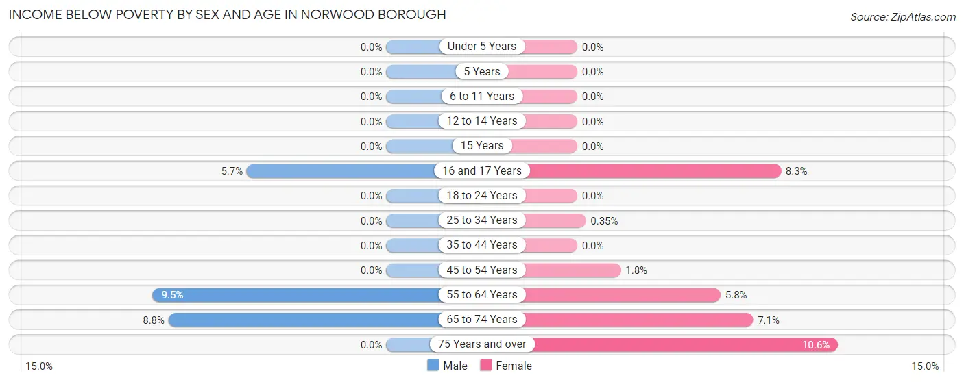 Income Below Poverty by Sex and Age in Norwood borough