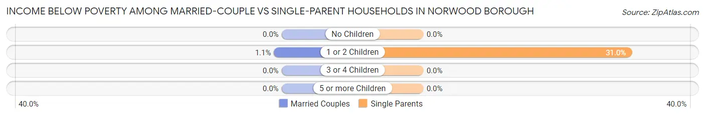 Income Below Poverty Among Married-Couple vs Single-Parent Households in Norwood borough