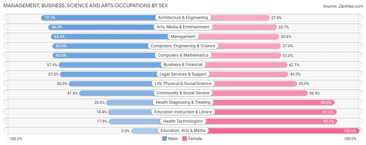 Management, Business, Science and Arts Occupations by Sex in Norwood borough