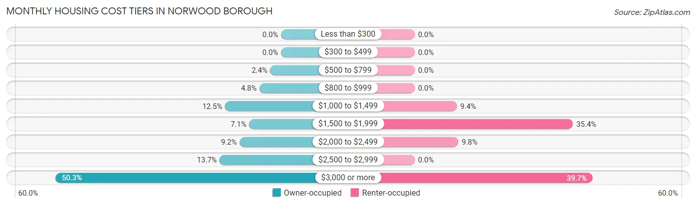 Monthly Housing Cost Tiers in Norwood borough