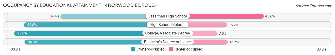 Occupancy by Educational Attainment in Norwood borough