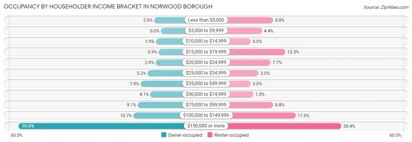 Occupancy by Householder Income Bracket in Norwood borough