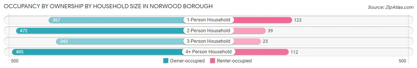 Occupancy by Ownership by Household Size in Norwood borough