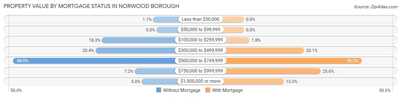 Property Value by Mortgage Status in Norwood borough