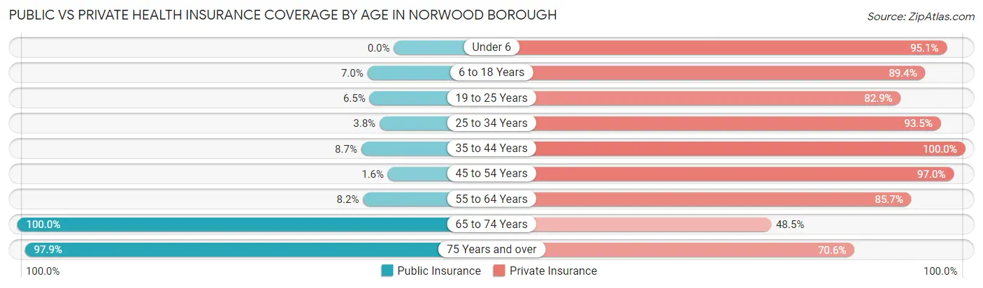 Public vs Private Health Insurance Coverage by Age in Norwood borough