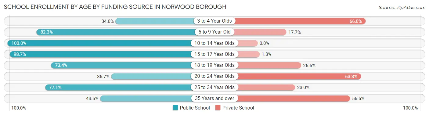 School Enrollment by Age by Funding Source in Norwood borough