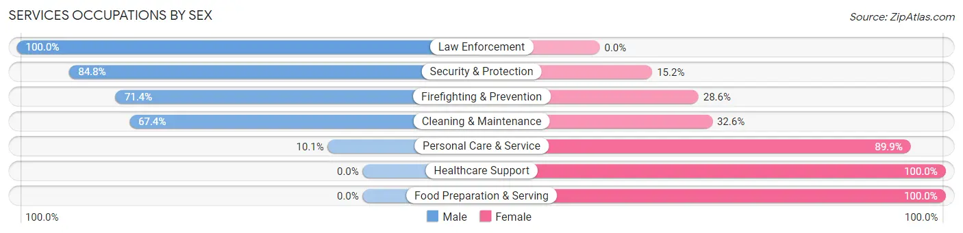Services Occupations by Sex in Norwood borough