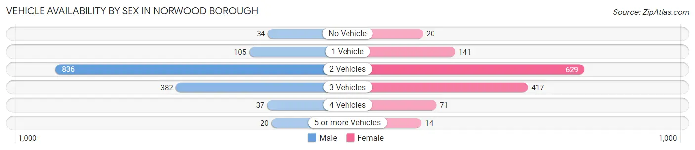 Vehicle Availability by Sex in Norwood borough