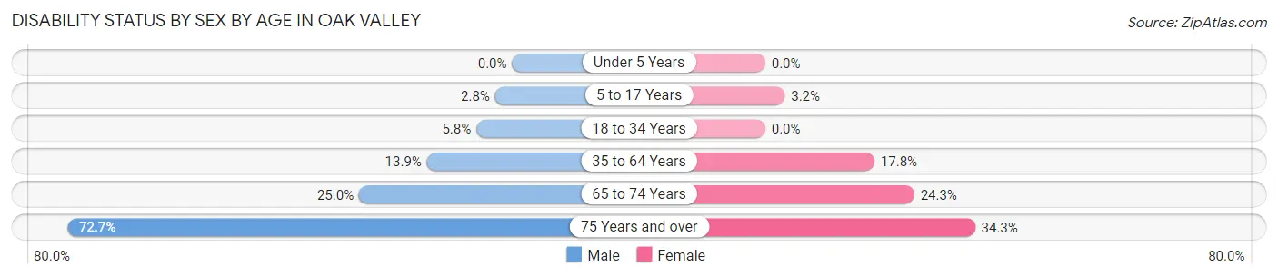 Disability Status by Sex by Age in Oak Valley