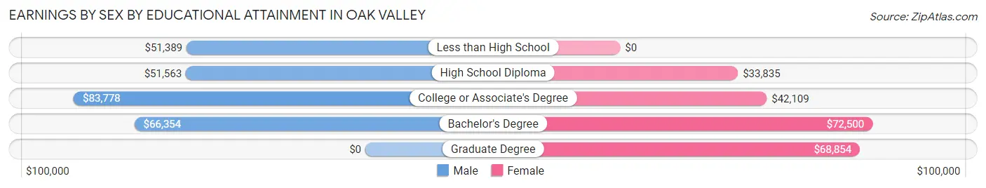 Earnings by Sex by Educational Attainment in Oak Valley