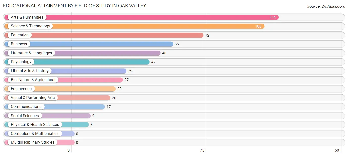 Educational Attainment by Field of Study in Oak Valley