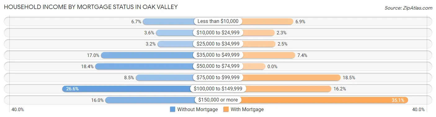 Household Income by Mortgage Status in Oak Valley
