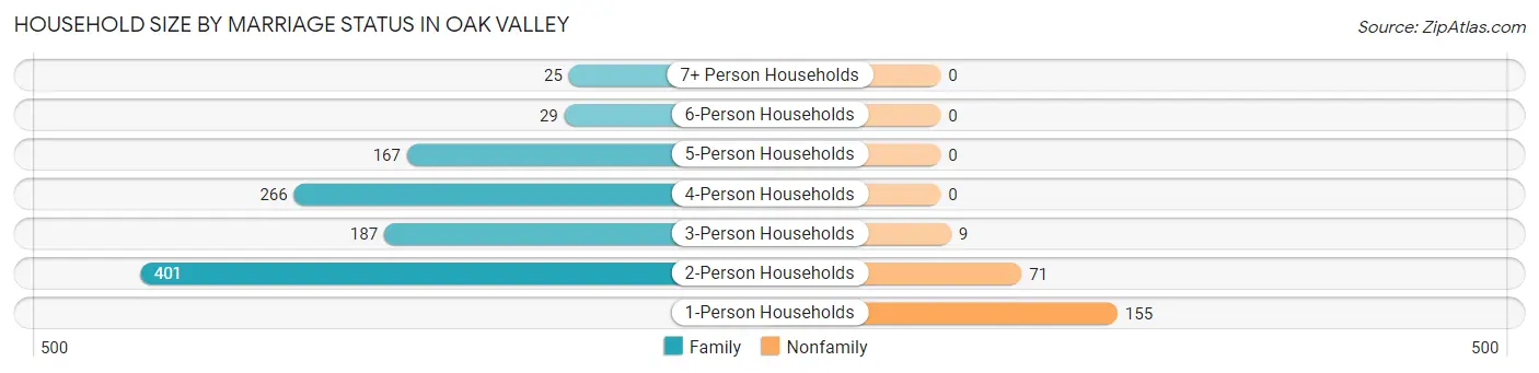 Household Size by Marriage Status in Oak Valley
