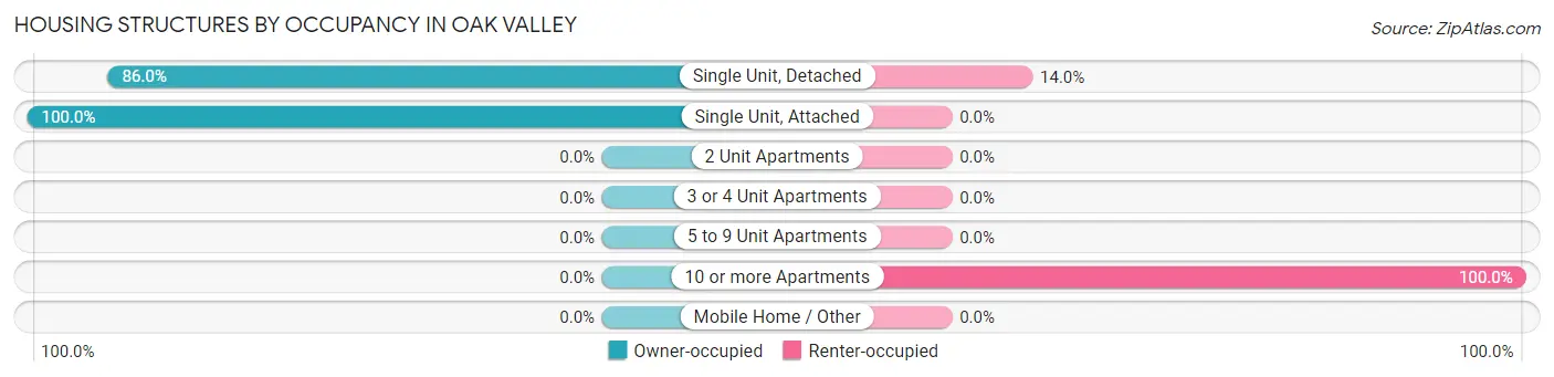 Housing Structures by Occupancy in Oak Valley
